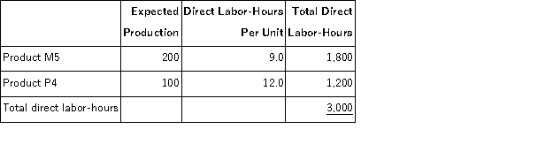 <strong>Whiteley, Inc., manufactures and sells two products: Product M5 and Product P4. Data concerning the expected production of each product and the expected total direct labor-hours (DLHs) required to produce that output appear below: The direct labor rate is $27.50 per DLH. The direct materials cost per unit for each product is given below: \begin{array} { | l | r | } \hline & \text { Direct Materials Cost per Unit } \\ \hline \text { Product M5 } & \$ 185.20 \\ \hline \text { Product P4 } & \$ 244.20 \\ \hline \end{array} The company is considering adopting an activity-based costing system with the following activity cost pools, activity measures, and expected activity: The unit product cost of Product P4 under activity-based costing is closest to:</strong> A)$3,716.76 per unit B)$3,135.65 per unit C)$4,226.79 per unit D)$3,648.00 per unit