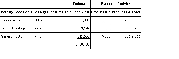 <strong>Whiteley, Inc., manufactures and sells two products: Product M5 and Product P4. Data concerning the expected production of each product and the expected total direct labor-hours (DLHs) required to produce that output appear below: The direct labor rate is $27.50 per DLH. The direct materials cost per unit for each product is given below: \begin{array} { | l | r | } \hline & \text { Direct Materials Cost per Unit } \\ \hline \text { Product M5 } & \$ 185.20 \\ \hline \text { Product P4 } & \$ 244.20 \\ \hline \end{array} The company is considering adopting an activity-based costing system with the following activity cost pools, activity measures, and expected activity: The unit product cost of Product P4 under activity-based costing is closest to:</strong> A)$3,716.76 per unit B)$3,135.65 per unit C)$4,226.79 per unit D)$3,648.00 per unit