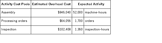 <strong>Paparo Corporation has provided the following data from its activity-based costing system: Data concerning the company's product Q79Y appear below: According to the activity-based costing system, the unit product cost of product Q79Y is closest to:</strong> A)$133.29 per unit B)$85.03 per unit C)$127.43 per unit D)$129.94 per unit