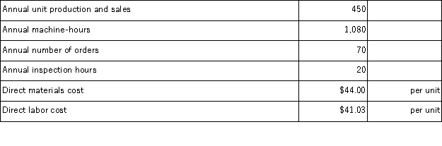 <strong>Paparo Corporation has provided the following data from its activity-based costing system: Data concerning the company's product Q79Y appear below: According to the activity-based costing system, the unit product cost of product Q79Y is closest to:</strong> A)$133.29 per unit B)$85.03 per unit C)$127.43 per unit D)$129.94 per unit
