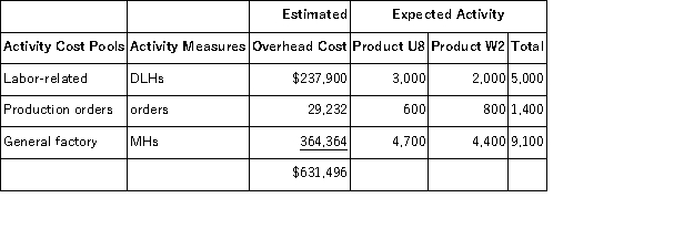 <strong>Crazier, Inc., manufactures and sells two products: Product U8 and Product W2. Data concerning the expected production of each product and the expected total direct labor-hours (DLHs) required to produce that output appear below: The direct labor rate is $22.10 per DLH. The direct materials cost per unit for each product is given below: \begin{array} { | l | r | } \hline & \text { Direct Materials Cost per Unit } \\ \hline \text { Product U8 } & \$ 160.80 \\ \hline \text { Product W2 } & \$ 185.40 \\ \hline \end{array} The company has an activity-based costing system with the following activity cost pools, activity measures, and expected activity: The unit product cost of Product U8 is closest to:</strong> A)$995.06 per unit B)$1,051.20 per unit C)$980.31 per unit D)$669.78 per unit
