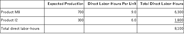 <strong>Karsten, Inc., manufactures and sells two products: Product M8 and Product I2. Data concerning the expected production of each product and the expected total direct labor-hours (DLHs) required to produce that output appear below: The direct labor rate is $21.20 per DLH. The direct materials cost per unit for each product is given below: The company is considering adopting an activity-based costing system with the following activity cost pools, activity measures, and expected activity: The unit product cost of Product I2 under activity-based costing is closest to:</strong> A)$1,133.78 per unit B)$1,179.38 per unit C)$1,439.33 per unit D)$969.56 per unit