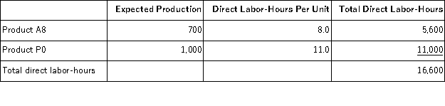 <strong>Molette, Inc., manufactures and sells two products: Product A8 and Product P0. Data concerning the expected production of each product and the expected total direct labor-hours (DLHs) required to produce that output appear below: The direct labor rate is $28.80 per DLH. The direct materials cost per unit for each product is given below: The company is considering adopting an activity-based costing system with the following activity cost pools, activity measures, and expected activity: Which of the following statements concerning the unit product cost of Product A8 is true?</strong> A)The unit product cost of Product A8 under traditional costing is greater than its unit product under activity-based costing by $159.00. B)The unit product cost of Product A8 under traditional costing is greater than its unit product under activity-based costing by $60.25. C)The unit product cost of Product A8 under traditional costing is less than its unit product cost under activity-based costing by $60.25.