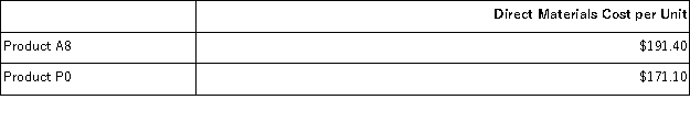 <strong>Molette, Inc., manufactures and sells two products: Product A8 and Product P0. Data concerning the expected production of each product and the expected total direct labor-hours (DLHs) required to produce that output appear below: The direct labor rate is $28.80 per DLH. The direct materials cost per unit for each product is given below: The company is considering adopting an activity-based costing system with the following activity cost pools, activity measures, and expected activity: Which of the following statements concerning the unit product cost of Product A8 is true?</strong> A)The unit product cost of Product A8 under traditional costing is greater than its unit product under activity-based costing by $159.00. B)The unit product cost of Product A8 under traditional costing is greater than its unit product under activity-based costing by $60.25. C)The unit product cost of Product A8 under traditional costing is less than its unit product cost under activity-based costing by $60.25.