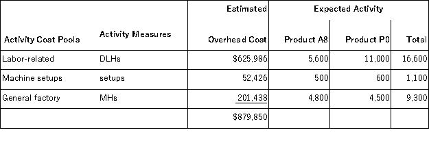 <strong>Molette, Inc., manufactures and sells two products: Product A8 and Product P0. Data concerning the expected production of each product and the expected total direct labor-hours (DLHs) required to produce that output appear below: The direct labor rate is $28.80 per DLH. The direct materials cost per unit for each product is given below: The company is considering adopting an activity-based costing system with the following activity cost pools, activity measures, and expected activity: Which of the following statements concerning the unit product cost of Product A8 is true?</strong> A)The unit product cost of Product A8 under traditional costing is greater than its unit product under activity-based costing by $159.00. B)The unit product cost of Product A8 under traditional costing is greater than its unit product under activity-based costing by $60.25. C)The unit product cost of Product A8 under traditional costing is less than its unit product cost under activity-based costing by $60.25.