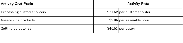 <strong>Activity rates from Lippard Corporation's activity-based costing system are listed below. The company uses the activity rates to assign overhead costs to products: Last year, Product H50E involved 9 customer orders, 666 assembly hours, and 77 batches. How much overhead cost would be assigned to Product H50E using the activity-based costing system?</strong> A)$60,979.68 B)$3,588.97 C)$5,778.31 D)$81.09