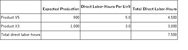 <strong>Trisdale, Inc., manufactures and sells two products: Product V5 and Product X3. Data concerning the expected production of each product and the expected total direct labor-hours (DLHs) required to produce that output appear below: The company's total manufacturing overhead is $372,695. If the company allocates all of its overhead based on direct labor-hours, the predetermined overhead rate would be closest to:</strong> A)$24.95 per DLH B)$49.69 per DLH C)$90.88 per DLH D)$19.67 per DLH