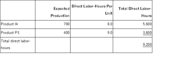 <strong>Sow, Inc., manufactures and sells two products: Product I4 and Product P3. Data concerning the expected production of each product and the expected total direct labor-hours (DLHs) required to produce that output appear below: The direct labor rate is $24.70 per DLH. The direct materials cost per unit for each product is given below: The company is considering adopting an activity-based costing system with the following activity cost pools, activity measures, and expected activity: The unit product cost of Product P3 under the company's traditional costing method in which all overhead is allocated on the basis of direct labor-hours is closest to:</strong> A)$1,216.79 per unit B)$1,139.21 per unit C)$573.83 per unit D)$1,232.18 per unit