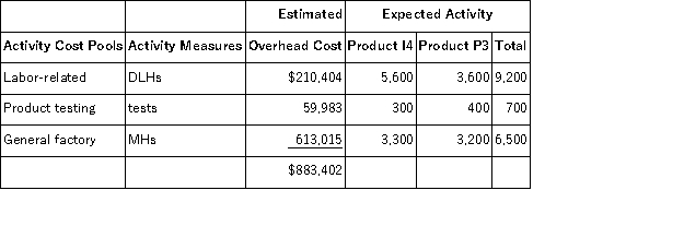 <strong>Sow, Inc., manufactures and sells two products: Product I4 and Product P3. Data concerning the expected production of each product and the expected total direct labor-hours (DLHs) required to produce that output appear below: The direct labor rate is $24.70 per DLH. The direct materials cost per unit for each product is given below: The company is considering adopting an activity-based costing system with the following activity cost pools, activity measures, and expected activity: The unit product cost of Product P3 under the company's traditional costing method in which all overhead is allocated on the basis of direct labor-hours is closest to:</strong> A)$1,216.79 per unit B)$1,139.21 per unit C)$573.83 per unit D)$1,232.18 per unit