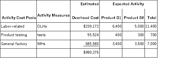<strong>Molinas, Inc., manufactures and sells two products: Product G1 and Product S8. Data concerning the expected production of each product and the expected total direct labor-hours (DLHs) required to produce that output appear below: The company is considering adopting an activity-based costing system with the following activity cost pools, activity measures, and expected activity: If the company allocates all of its overhead based on direct labor-hours using its traditional costing method, the predetermined overhead rate would be closest to:</strong> A)$85.99 per DLH B)$20.98 per DLH C)$97.94 per DLH D)$79.32 per DLH