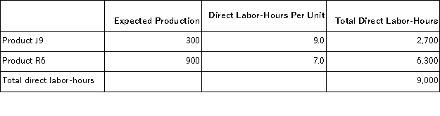 <strong>Lamon, Inc., manufactures and sells two products: Product J9 and Product R6. Data concerning the expected production of each product and the expected total direct labor-hours (DLHs) required to produce that output appear below: The company is considering adopting an activity-based costing system with the following activity cost pools, activity measures, and expected activity: If the company allocates all of its overhead based on direct labor-hours using its traditional costing method, the overhead assigned to each unit of Product J9 would be closest to:</strong> A)$120.78 per unit B)$302.49 per unit C)$457.83 per unit D)$772.56 per unit