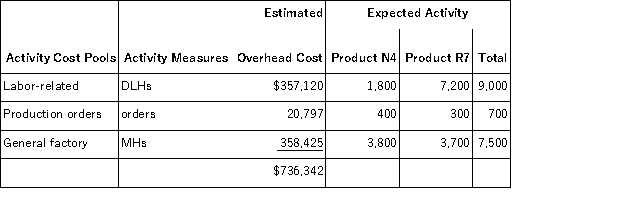 <strong>Diemer, Inc., manufactures and sells two products: Product N4 and Product R7. Data concerning the expected production of each product and the expected total direct labor-hours (DLHs) required to produce that output appear below: The company is considering adopting an activity-based costing system with the following activity cost pools, activity measures, and expected activity: If the company allocates all of its overhead based on direct labor-hours using its traditional costing method, the predetermined overhead rate would be closest to:</strong> A)$39.68 per DLH B)$81.82 per DLH C)$29.71 per DLH D)$47.79 per DLH
