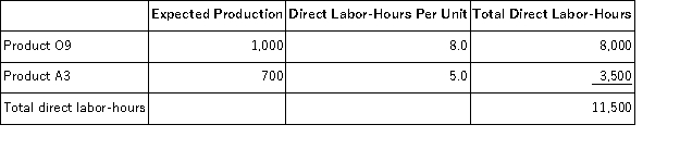 <strong>Abbe, Inc., manufactures and sells two products: Product O9 and Product A3. Data concerning the expected production of each product and the expected total direct labor-hours (DLHs) required to produce that output appear below: The direct labor rate is $24.40 per DLH. The direct materials cost per unit for each product is given below: The company is considering adopting an activity-based costing system with the following activity cost pools, activity measures, and expected activity: The unit product cost of Product O9 under the company's traditional costing method in which all overhead is allocated on the basis of direct labor-hours is closest to:</strong> A)$544.48 per unit B)$759.76 per unit C)$660.48 per unit D)$926.24 per unit