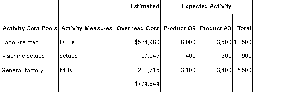 <strong>Abbe, Inc., manufactures and sells two products: Product O9 and Product A3. Data concerning the expected production of each product and the expected total direct labor-hours (DLHs) required to produce that output appear below: The direct labor rate is $24.40 per DLH. The direct materials cost per unit for each product is given below: The company is considering adopting an activity-based costing system with the following activity cost pools, activity measures, and expected activity: The unit product cost of Product O9 under the company's traditional costing method in which all overhead is allocated on the basis of direct labor-hours is closest to:</strong> A)$544.48 per unit B)$759.76 per unit C)$660.48 per unit D)$926.24 per unit