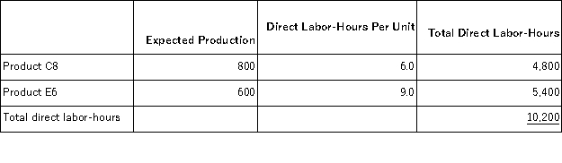 <strong>Cassano, Inc., manufactures and sells two products: Product C8 and Product E6. Data concerning the expected production of each product and the expected total direct labor-hours (DLHs) required to produce that output appear below: The direct labor rate is $19.80 per DLH. The direct materials cost per unit is $145.10 for Product C8 and $181.00 for Product E6. The estimated total manufacturing overhead is $671,598. The unit product cost of Product C8 under the company's traditional costing method in which all overhead is allocated on the basis of direct labor-hours is closest to:</strong> A)$658.94 per unit B)$470.00 per unit C)$666.56 per unit D)$348.74 per unit