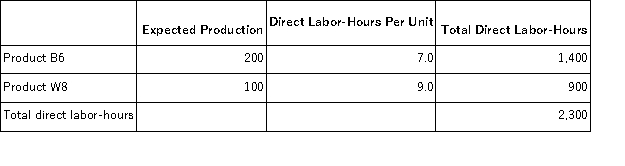 <strong>Boahn, Inc., manufactures and sells two products: Product B6 and Product W8. Data concerning the expected production of each product and the expected total direct labor-hours (DLHs) required to produce that output appear below: The company is considering adopting an activity-based costing system with the following activity cost pools, activity measures, and expected activity: If the company allocates all of its overhead based on direct labor-hours using its traditional costing method, the overhead assigned to each unit of Product W8 would be closest to:</strong> A)$1,859.67 per unit B)$356.67 per unit C)$545.49 per unit D)$456.30 per unit