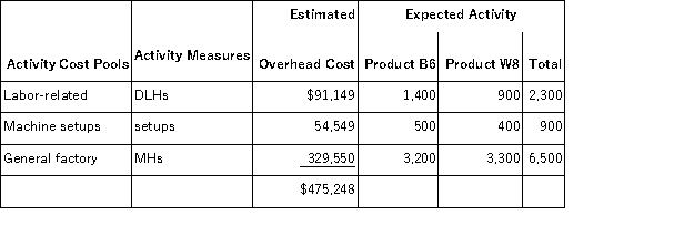 <strong>Boahn, Inc., manufactures and sells two products: Product B6 and Product W8. Data concerning the expected production of each product and the expected total direct labor-hours (DLHs) required to produce that output appear below: The company is considering adopting an activity-based costing system with the following activity cost pools, activity measures, and expected activity: If the company allocates all of its overhead based on direct labor-hours using its traditional costing method, the overhead assigned to each unit of Product W8 would be closest to:</strong> A)$1,859.67 per unit B)$356.67 per unit C)$545.49 per unit D)$456.30 per unit