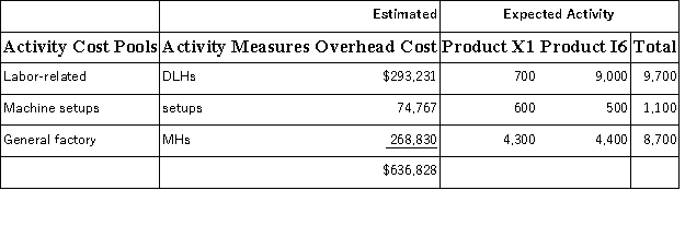 <strong>Schoeninger, Inc., manufactures and sells two products: Product X1 and Product I6. The company has an activity-based costing system with the following activity cost pools, activity measures, and expected activity: The activity rate for the General Factory activity cost pool under activity-based costing is closest to:</strong> A)$30.90 per MH B)$32.58 per MH C)$65.65 per MH D)$32.66 per MH