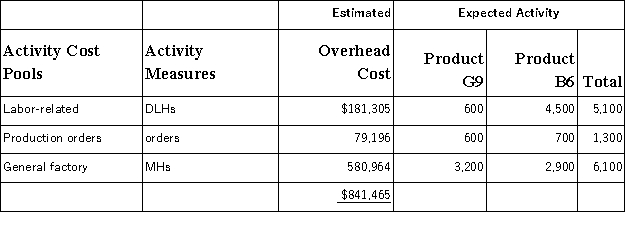 <strong>Bolerjack, Inc., manufactures and sells two products: Product G9 and Product B6. Data concerning the expected production of each product and the expected total direct labor-hours (DLHs) required to produce that output appear below: The direct labor rate is $16.50 per DLH. The direct materials cost per unit is $204.30 for Product G9 and $284.50 for Product B6. The company is considering adopting an activity-based costing system with the following activity cost pools, activity measures, and expected activity: The unit product cost of Product G9 under activity-based costing is closest to:</strong> A)$1,705.74 per unit B)$3,350.98 per unit C)$1,293.24 per unit D)$3,929.80 per unit