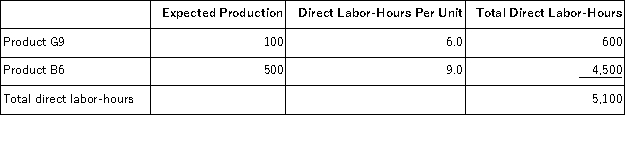 <strong>Bolerjack, Inc., manufactures and sells two products: Product G9 and Product B6. Data concerning the expected production of each product and the expected total direct labor-hours (DLHs) required to produce that output appear below: The direct labor rate is $16.50 per DLH. The direct materials cost per unit is $204.30 for Product G9 and $284.50 for Product B6. The company is considering adopting an activity-based costing system with the following activity cost pools, activity measures, and expected activity: The unit product cost of Product B6 under activity-based costing is closest to:</strong> A)$1,835.44 per unit B)$1,917.91 per unit C)$1,390.63 per unit D)$985.39 per unit