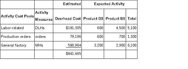 <strong>Bolerjack, Inc., manufactures and sells two products: Product G9 and Product B6. Data concerning the expected production of each product and the expected total direct labor-hours (DLHs) required to produce that output appear below: The direct labor rate is $16.50 per DLH. The direct materials cost per unit is $204.30 for Product G9 and $284.50 for Product B6. The company is considering adopting an activity-based costing system with the following activity cost pools, activity measures, and expected activity: The unit product cost of Product B6 under activity-based costing is closest to:</strong> A)$1,835.44 per unit B)$1,917.91 per unit C)$1,390.63 per unit D)$985.39 per unit