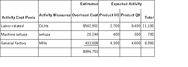 Kamerling, Inc., manufactures and sells two products: Product H0 and Product Q8. Data concerning the expected production of each product and the expected total direct labor-hours (DLHs) required to produce that output appear below: The direct labor rate is $16.50 per DLH. The direct materials cost per unit for each product is given below: The company has an activity-based costing system with the following activity cost pools, activity measures, and expected activity: The overhead applied to each unit of Product Q8 under activity-based costing is closest to: