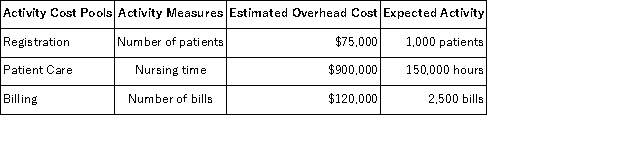 In the past, Hypochondriac Hospital allocated all of its overhead costs to patients based on nursing time. Hypochondriac has decided to switch to an activity based costing system using three activity cost pools. Information related to the new system is as follows: Data concerning two patients follows: Compared to the old system, which of the two patients X and Y will be charged more overhead cost under the new activity-based costing system?