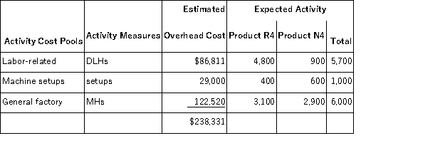 Serva, Inc., manufactures and sells two products: Product R4 and Product N4. Data concerning the expected production of each product and the expected total direct labor-hours (DLHs) required to produce that output appear below: The direct labor rate is $24.70 per DLH. The direct materials cost per unit for each product is given below: The company is considering adopting an activity-based costing system with the following activity cost pools, activity measures, and expected activity: The unit product cost of Product N4 under the company's traditional costing method in which all overhead is allocated on the basis of direct labor-hours is closest to: