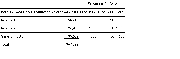 Adams Company has two products: A andB. The annual production and sales of Product A is 500 units and of Product B is 900 units. The company has traditionally used direct labor-hours (DLHs) as the basis for applying all manufacturing overhead to products. Product A requires 0.4 direct labor-hours per unit and Product B requires 0.5 direct labor-hours per unit. The total estimated overhead for next period is $67,522. The company is considering switching to an activity-based costing system for the purpose of computing unit product costs for external reports. The new activity-based costing system would have three overhead activity cost pools-Activity 1, Activity 2, and General Factory-with estimated overhead costs and expected activity as follows: (Note: The General Factory activity cost pool's costs are allocated on the basis of direct labor-hours.) The predetermined overhead rate (i.e., activity rate) for Activity 1 under the activity-based costing system is closest to: