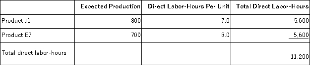 Minon, Inc., manufactures and sells two products: Product J1 and Product E7. Data concerning the expected production of each product and the expected total direct labor-hours (DLHs) required to produce that output appear below: The direct labor rate is $19.90 per DLH. The direct materials cost per unit for each product is given below: The company is considering adopting an activity-based costing system with the following activity cost pools, activity measures, and expected activity: The overhead applied to each unit of Product J1 under activity-based costing is closest to: