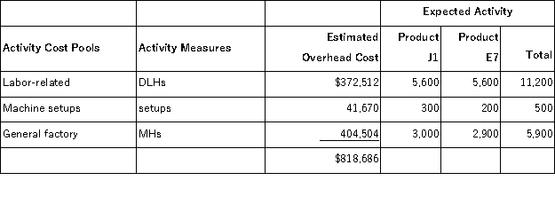 Minon, Inc., manufactures and sells two products: Product J1 and Product E7. Data concerning the expected production of each product and the expected total direct labor-hours (DLHs) required to produce that output appear below: The direct labor rate is $19.90 per DLH. The direct materials cost per unit for each product is given below: The company is considering adopting an activity-based costing system with the following activity cost pools, activity measures, and expected activity: The overhead applied to each unit of Product J1 under activity-based costing is closest to: