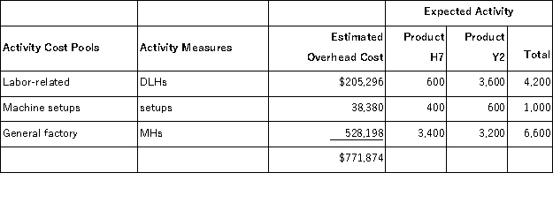 Punches, Inc., manufactures and sells two products: Product H7 and Product Y2. Data concerning the expected production of each product and the expected total direct labor-hours (DLHs) required to produce that output appear below: The direct labor rate is $17.80 per DLH. The direct materials cost per unit for each product is given below: The company is considering adopting an activity-based costing system with the following activity cost pools, activity measures, and expected activity: Which of the following statements concerning the unit product cost of Product H7 is true?