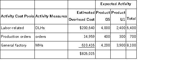 Boutet, Inc., manufactures and sells two products: Product G5 and Product U1. Data concerning the expected production of each product and the expected total direct labor-hours (DLHs) required to produce that output appear below: The direct labor rate is $21.10 per DLH. The direct materials cost per unit is $241.40 for Product G5 and $283.80 for Product U1. The company is considering adopting an activity-based costing system with the following activity cost pools, activity measures, and expected activity: The overhead applied to each unit of Product G5 under activity-based costing is closest to: