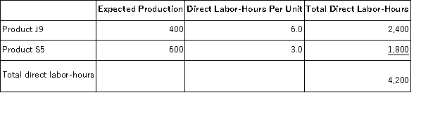 Accurso, Inc., manufactures and sells two products: Product J9 and Product S5. Data concerning the expected production of each product and the expected total direct labor-hours (DLHs) required to produce that output appear below: The direct labor rate is $22.50 per DLH. The direct materials cost per unit for each product is given below: The company is considering adopting an activity-based costing system with the following activity cost pools, activity measures, and expected activity: If the company allocates all of its overhead based on direct labor-hours using its traditional costing method, the predetermined overhead rate would be closest to: