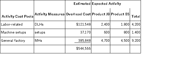 Accurso, Inc., manufactures and sells two products: Product J9 and Product S5. Data concerning the expected production of each product and the expected total direct labor-hours (DLHs) required to produce that output appear below: The direct labor rate is $22.50 per DLH. The direct materials cost per unit for each product is given below: The company is considering adopting an activity-based costing system with the following activity cost pools, activity measures, and expected activity: If the company allocates all of its overhead based on direct labor-hours using its traditional costing method, the predetermined overhead rate would be closest to: