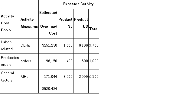 Sampaga, Inc., manufactures and sells two products: Product S6 and Product U3. Data concerning the expected production of each product and the expected total direct labor-hours (DLHs) required to produce that output appear below: The direct labor rate is $20.90 per DLH. The direct materials cost per unit is $145.30 for Product S6 and $221.50 for Product U3. The company is considering adopting an activity-based costing system with the following activity cost pools, activity measures, and expected activity: Which of the following statements concerning the unit product cost of Product U3 is true?