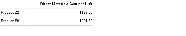 Stirman, Inc., manufactures and sells two products: Product Z2 and Product F0. Data concerning the expected production of each product and the expected total direct labor-hours (DLHs) required to produce that output appear below: The direct labor rate is $28.60 per DLH. The direct materials cost per unit for each product is given below: The company is considering adopting an activity-based costing system with the following activity cost pools, activity measures, and expected activity: Required: Determine the unit product cost of each product under the activity-based costing method.