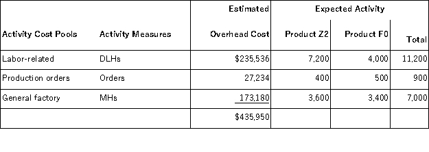 Stirman, Inc., manufactures and sells two products: Product Z2 and Product F0. Data concerning the expected production of each product and the expected total direct labor-hours (DLHs) required to produce that output appear below: The direct labor rate is $28.60 per DLH. The direct materials cost per unit for each product is given below: The company is considering adopting an activity-based costing system with the following activity cost pools, activity measures, and expected activity: Required: Determine the unit product cost of each product under the activity-based costing method.
