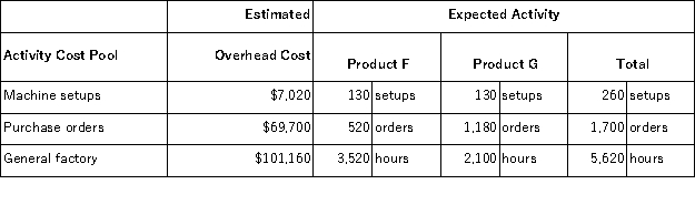 Dace Company manufactures two products, Product F and ProductG. The company expects to produce and sell 3,200 units of Product F and 2,100 units of Product G during the current year. Data relating to the company's three activity cost pools are given below for the current year: Required: Using the activity-based costing approach, determine the overhead cost per unit for each product.