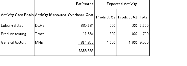 Klasinski, Inc., manufactures and sells two products: Product C2 and Product V1. Data concerning the expected production of each product and the expected total direct labor-hours (DLHs) required to produce that output appear below: The direct labor rate is $26.40 per DLH. The direct materials cost per unit is $106.80 for Product C2 and $131.40 for Product V1. The company has an activity-based costing system with the following activity cost pools, activity measures, and expected activity: Required: Determine the unit product cost of each product under the activity-based costing method.