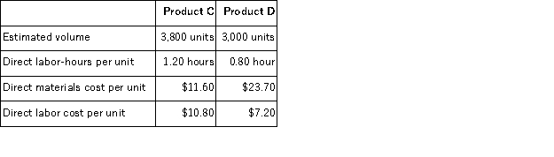 Cabat Company manufactures two products, Product C and ProductD. The company estimated it would incur $177,910 in manufacturing overhead costs during the current period. Overhead currently is applied to the products on the basis of direct labor-hours. Data concerning the current period's operations appear below: Required: a. Compute the predetermined overhead rate under the current method, and determine the unit product cost of each product for the current year. b. The company is considering using an activity-based costing system to compute unit product costs for external financial reports instead of its traditional system based on direct labor-hours. The activity-based costing system would use three activity cost pools. Data relating to these activities for the current period are given below: Determine the unit product cost of each product for the current period using the activity-based costing approach.