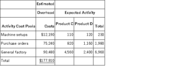Cabat Company manufactures two products, Product C and ProductD. The company estimated it would incur $177,910 in manufacturing overhead costs during the current period. Overhead currently is applied to the products on the basis of direct labor-hours. Data concerning the current period's operations appear below: Required: a. Compute the predetermined overhead rate under the current method, and determine the unit product cost of each product for the current year. b. The company is considering using an activity-based costing system to compute unit product costs for external financial reports instead of its traditional system based on direct labor-hours. The activity-based costing system would use three activity cost pools. Data relating to these activities for the current period are given below: Determine the unit product cost of each product for the current period using the activity-based costing approach.