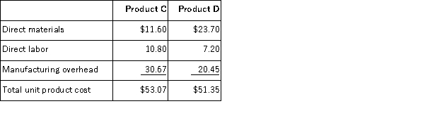 a. The expected total direct labor hours during the period are computed as follows:   Using these hours as a base, the predetermined overhead using direct labor hours would be: Predetermined overhead rate = Estimated overhead cost ÷ Expected direct labor hours = $177,910 ÷ 6,960 DLHs = $25.56 per DLH Using this overhead rate, the unit product costs are:   b. The overhead rates for each activity center are as follows:   The overhead cost charged to each product is:   Overhead cost per unit: Product C: $96,270 ÷ 3,800 units = $25.33 per unit Product D: $81,640 ÷ 3,000 units = $27.21 per unit Using activity based costing, the unit product cost of each product would be:  