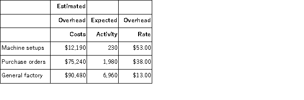 a. The expected total direct labor hours during the period are computed as follows:   Using these hours as a base, the predetermined overhead using direct labor hours would be: Predetermined overhead rate = Estimated overhead cost ÷ Expected direct labor hours = $177,910 ÷ 6,960 DLHs = $25.56 per DLH Using this overhead rate, the unit product costs are:   b. The overhead rates for each activity center are as follows:   The overhead cost charged to each product is:   Overhead cost per unit: Product C: $96,270 ÷ 3,800 units = $25.33 per unit Product D: $81,640 ÷ 3,000 units = $27.21 per unit Using activity based costing, the unit product cost of each product would be:  