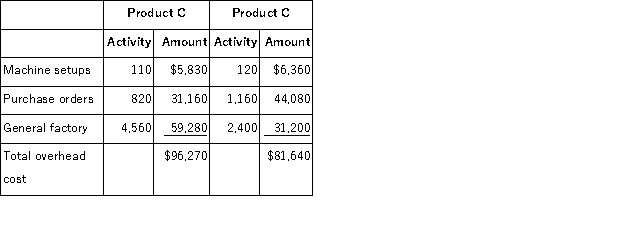 a. The expected total direct labor hours during the period are computed as follows:   Using these hours as a base, the predetermined overhead using direct labor hours would be: Predetermined overhead rate = Estimated overhead cost ÷ Expected direct labor hours = $177,910 ÷ 6,960 DLHs = $25.56 per DLH Using this overhead rate, the unit product costs are:   b. The overhead rates for each activity center are as follows:   The overhead cost charged to each product is:   Overhead cost per unit: Product C: $96,270 ÷ 3,800 units = $25.33 per unit Product D: $81,640 ÷ 3,000 units = $27.21 per unit Using activity based costing, the unit product cost of each product would be:  