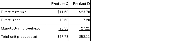 a. The expected total direct labor hours during the period are computed as follows:   Using these hours as a base, the predetermined overhead using direct labor hours would be: Predetermined overhead rate = Estimated overhead cost ÷ Expected direct labor hours = $177,910 ÷ 6,960 DLHs = $25.56 per DLH Using this overhead rate, the unit product costs are:   b. The overhead rates for each activity center are as follows:   The overhead cost charged to each product is:   Overhead cost per unit: Product C: $96,270 ÷ 3,800 units = $25.33 per unit Product D: $81,640 ÷ 3,000 units = $27.21 per unit Using activity based costing, the unit product cost of each product would be:  