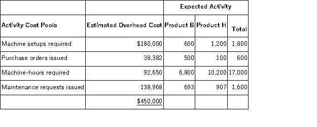Lystra Corporation manufactures two products, Product B and Product H. Product H is of fairly recent origin, having been developed as an attempt to enter a market closely related to that of ProductB. Product H is produced on an automated production line. Overhead is currently assigned to the products on the basis of direct-labor-hours. The company estimated it would incur $450,000 in manufacturing overhead costs and produce 30,000 units of Product B and 7,500 units of Product H during the current year. Unit costs for materials and direct labor are: Required: a. Compute the predetermined overhead rate under the current costing method and determine the unit product cost of each product for the current year. b. The company's overhead costs can be attributed to four major activities. These activities and the amount of overhead cost attributable to each for the current year are given below: Using the data above and an activity-based costing approach, determine the unit product cost of each product for the current year. B. Product H is the more complex of the two products, requiring two hours of direct labor time per unit to manufacture compared to one hour of direct labor time for Product