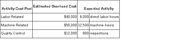 Swagg Jewelry Corporation manufactures custom jewelry. In the past, Swagg has been using a traditional overhead allocation system based solely on direct labor-hours. Sensing that this system was distorting costs and selling prices, Swagg has decided to switch to an activity-based costing system using three activity cost pools. Information on these activity cost pools are as follows: Job #309 incurred $900 of direct material, 30 hours of direct labor at $40 per hour, 80 machine hours, and 5 inspections. Required: a. What is the cost of the job under the activity-based costing system? b. Relative to the activity-based costing system, would Job #309 have been overcosted or undercosted under the traditional system and by how much?