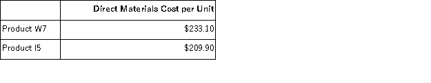 Hammer, Inc., manufactures and sells two products: Product W7 and Product I5. Data concerning the expected production of each product and the expected total direct labor-hours (DLHs) required to produce that output appear below: The direct labor rate is $27.10 per DLH. The direct materials cost per unit for each product is given below: The company is considering adopting an activity-based costing system with the following activity cost pools, activity measures, and expected activity: Required: What is the difference between the unit product costs under the under the traditional costing method and the activity-based costing system for each of the two products?