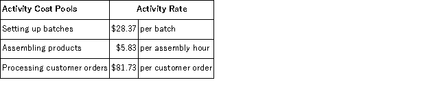 Garhart Corporation uses the following activity rates from its activity-based costing to assign overhead costs to products. Data concerning two products appear below: Required: a. How much overhead cost would be assigned to Product R57J using the company's activity-based costing system? Show your work! b. How much overhead cost would be assigned to Product W17B using the company's activity-based costing system? Show your work!